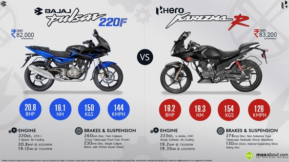 New Hero Karizma R vs. Bajaj Pulsar 220F
