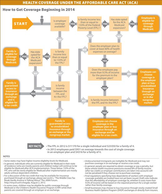 Health Coverage Under The Affordable Care Act Health Insurance