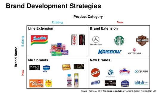 types of branding strategies