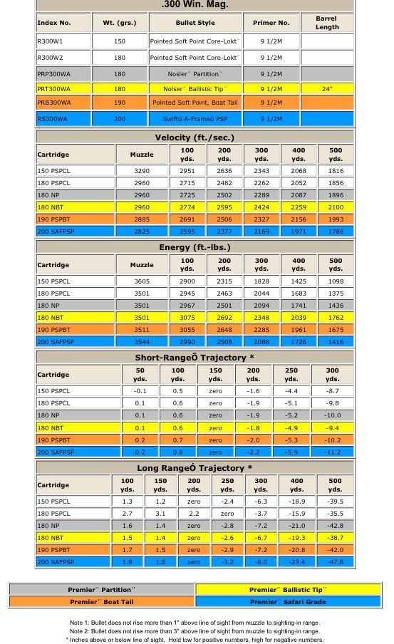 300 Win Mag trajectory chart 300 Win Mag Pinterest 300 win - ballistics chart 300 Win Mag trajectory chart 300 Win Mag Pinterest 300 win - ballistics chart