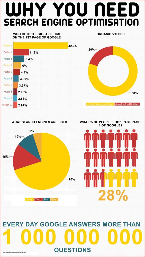 Need of Search Engine Optimization