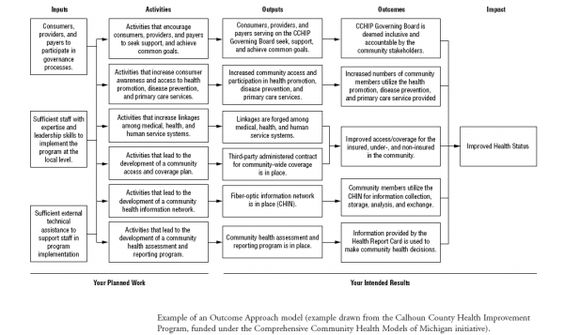 Logic Model Example Public Health Pinterest Program evaluation - evaluation plan Logic Model Example Public Health Pinterest Program evaluation - evaluation plan