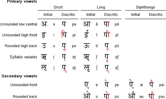 Devanāgarī vowels and vowel diacritics Hindi Pinterest Language - sanskrit alphabet chart Devanāgarī vowels and vowel diacritics Hindi Pinterest Language - sanskrit alphabet chart