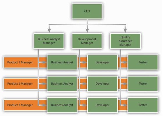 simple organizational charts