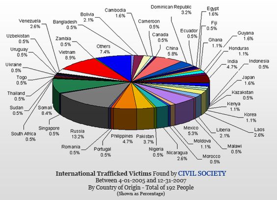 22 best human trafficking images on pinterest human trafficking human trafficking charts and graphs