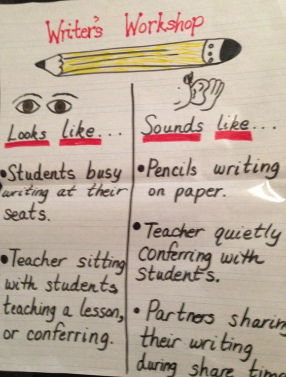 Good first day chart to make with students about what writers workshop should look and sound like. This chart to keep with consistency should be carried over to each subject.