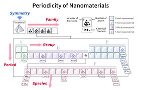 tabla periodica moleculas - Buscar con Google