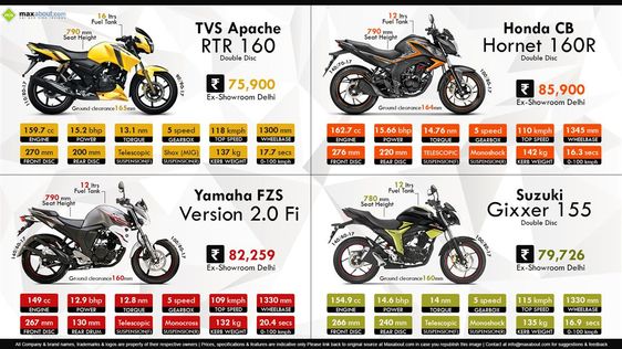 TVS Apache RTR 160 vs. Honda CB Hornet 160R vs. Yamaha FZS V2.0 Fi vs. Suzuki Gixxer 155