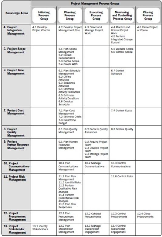 Memorize PMP processes PMP Study Pinterest Knowledge, Group - risk management spreadsheet template Memorize PMP processes PMP Study Pinterest Knowledge, Group - risk management spreadsheet template