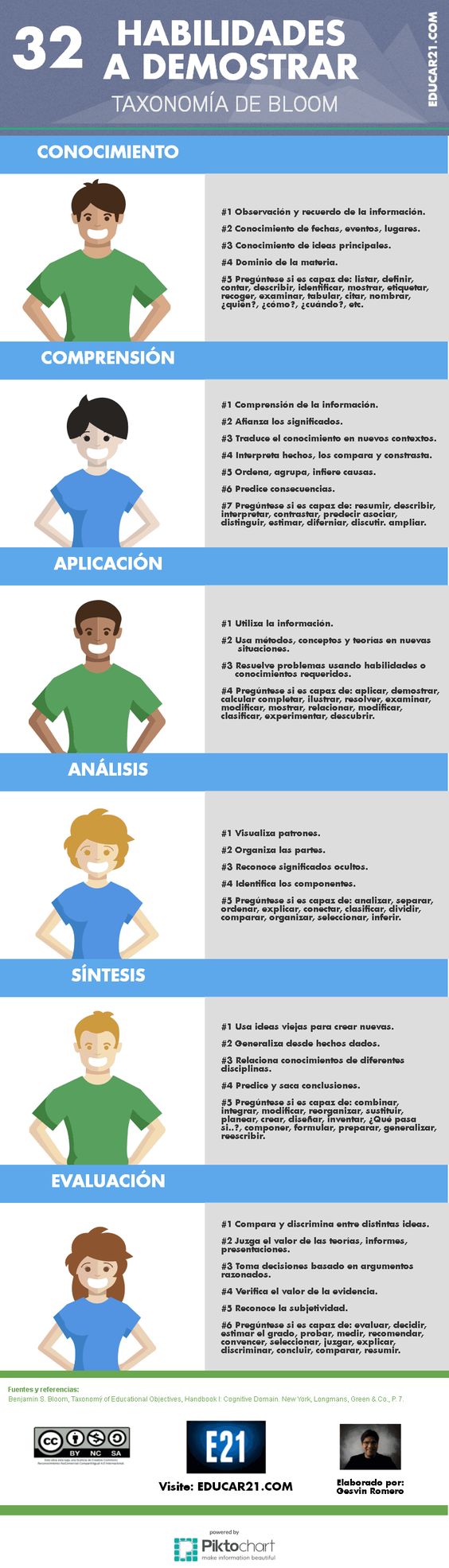 TaxonomÃ­a de TaxonomÃ­a de Bloom â€“ 32 Habilidades a Demostrar | #InfografÃ­a #EducaciÃ³n