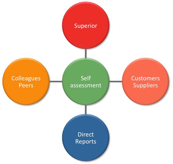 Grapevine provides online 360 degree feedback software tool making - 360 evaluation Grapevine provides online 360 degree feedback software tool making - 360 evaluation