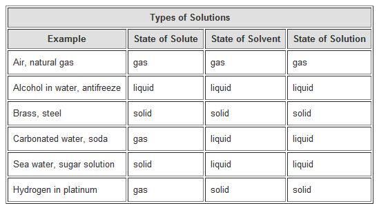 How much table salt can dissolve in a given amount of water? In - solubility chart example How much table salt can dissolve in a given amount of water? In - solubility chart example