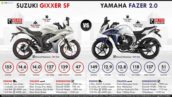 Suzuki Gixxer SF vs. Yamaha Fazer Fi V2.0