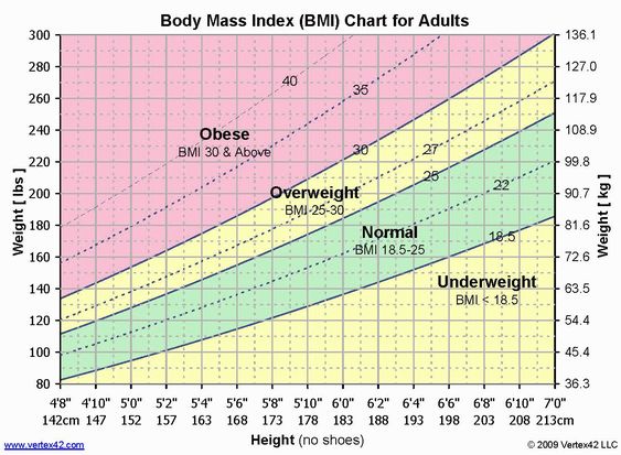 BMI Chart for Adults to determine Normal, Obese, Overweight or - bmi index chart template BMI Chart for Adults to determine Normal, Obese, Overweight or - bmi index chart template