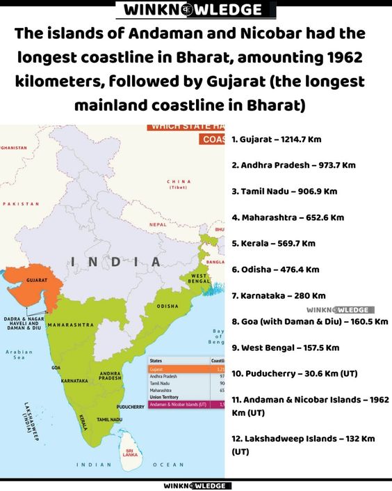 List of coastline of india.The island of Andman and Nicobar had the longest coastline in india, amounting 1962km followed by Gujarat (the longest mainland coastline in India)
