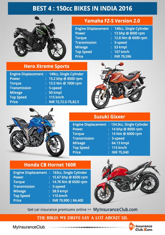 BEST 4 : 150cc BIKES IN INDIA 2016 > Yamaha FZ-S Version 2.0 > Hero Xtreme Sports > Suzuki Gixxer > Honda CB Hornet 160R Don\'t forget to insure your bike. Get insurance premiums online. http://www.myinsuranceclub.com/two-wheeler \u202a#\u200ehonda\u202c \u202a#\u200esuzuki\u202c \u202a#\u200ehero\u202c \u202a#\u200eyamaha\u202c \u202a#\u200ebike\u202c \u202a#\u200einsurance\u202c \u202a#\u200espeed\u202c