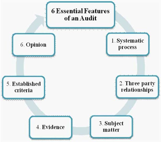 Essential features of an audit Auditing Pinterest Essentials - auditing report format Essential features of an audit Auditing Pinterest Essentials - auditing report format