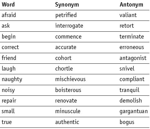 Synonyms And Antonyms Study Guide Education Com Synonyms And Antonyms Synonyms And Antonyms List Antonyms Synonyms And Antonyms Study Guide Education Com Synonyms And Antonyms Synonyms And Antonyms List Antonyms
