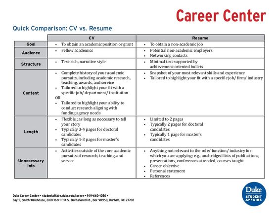 Confused about the difference between a CV and a resume? Use this - cv versus resume Confused about the difference between a CV and a resume? Use this - cv versus resume