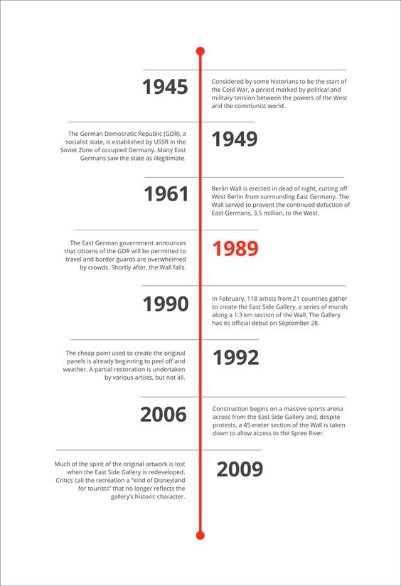 berlin timeline