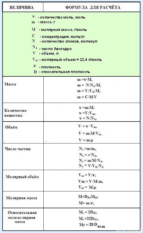 Шпаргалка: Основные законы химии