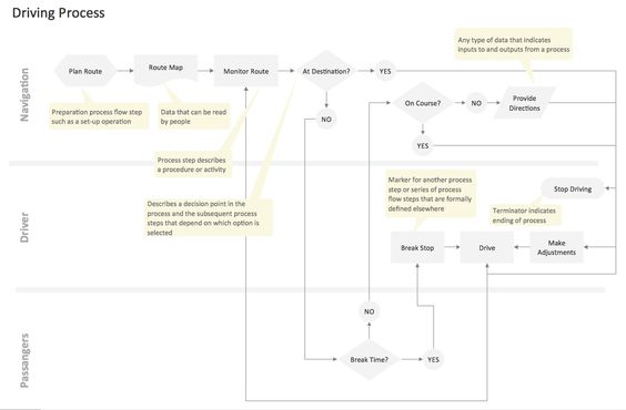 ConceptDraw Samples Business processes u2014 Flow charts Process - flowchart templates for word ConceptDraw Samples Business processes u2014 Flow charts Process - flowchart templates for word