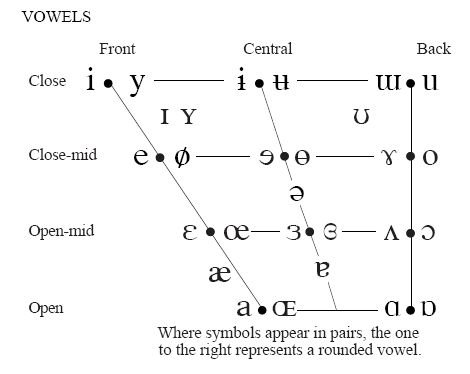 The International Phonetic Alphabet with audio samples For - international phonetic alphabet chart The International Phonetic Alphabet with audio samples For - international phonetic alphabet chart