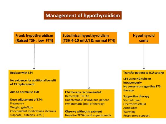 Iatrogenic hypothyroidism is usually caused secondary to treatment - mutual consensus Iatrogenic hypothyroidism is usually caused secondary to treatment - mutual consensus