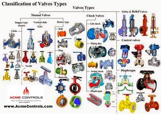 A Quick Glance Guide To Valve S Used In Boiler Hvac Plumbing And Other Industrial Applications Mechanical Engineering Engineering Tools Circuit Diagram