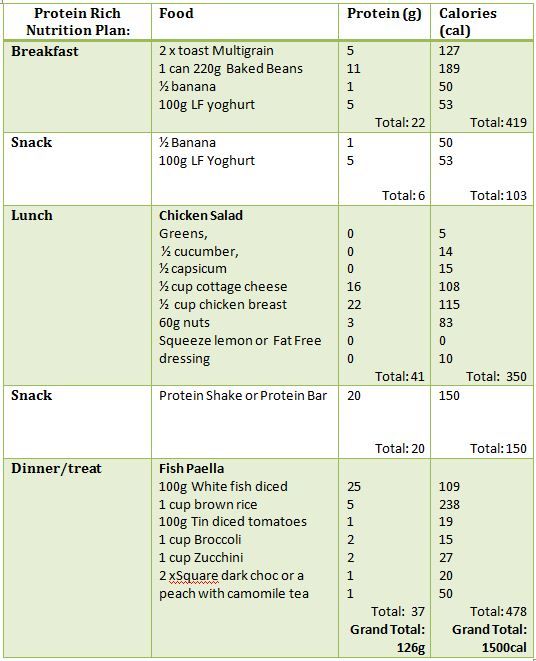 high protein diet meal plan free