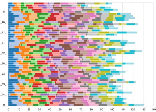 simpsons bar chart showing voice over artists vs simpsons complex charts