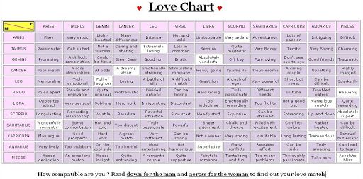 Pisces Star Sign Compatibility Chart For Dating Pisces Star Sign Compatibility Chart For Dating