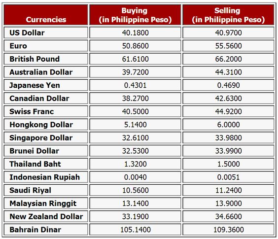 Bpi Forex Exchange Rates Found On A Forum Www Bpi