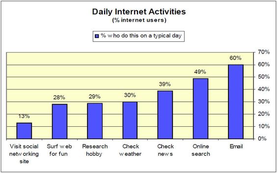 In this chart you can see in how the internet is used now During - electronegativity chart template In this chart you can see in how the internet is used now During - electronegativity chart template
