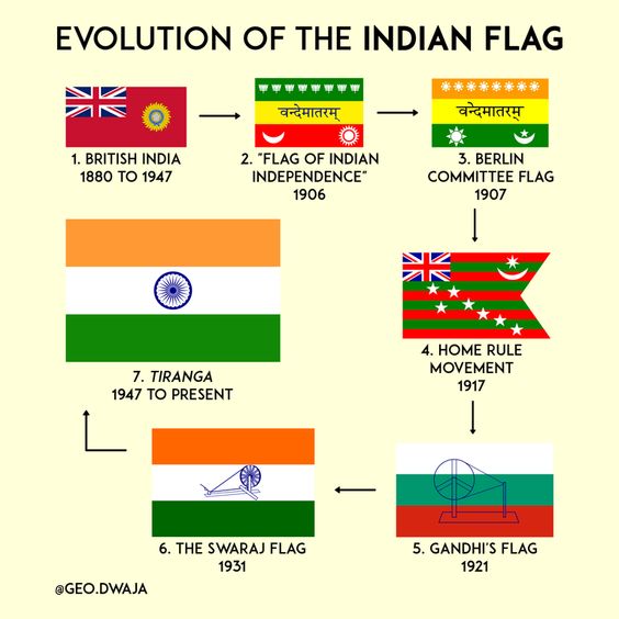 Indian flags throughout history : coolguides