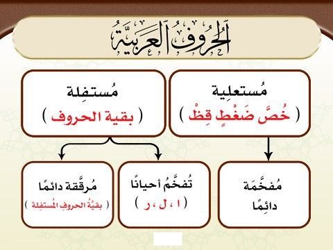 أخطاء تحدث عند ءاداء القلقلة Math Journal Bullet Journal