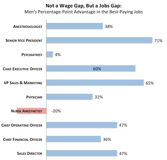 The Biggest Myth About the Gender Wage Gap Wage gap - gap in employment The Biggest Myth About the Gender Wage Gap Wage gap - gap in employment