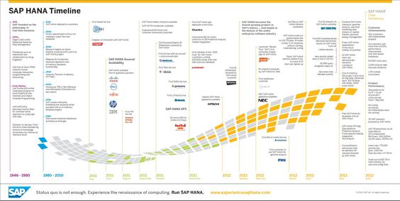 SAP HANA Timeline SAP HANA Timeline or Roadmap Pinterest - sap hana resume SAP HANA Timeline SAP HANA Timeline or Roadmap Pinterest - sap hana resume