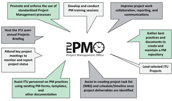 Illustration of the ITU PMOu0027s responsibilities Project - micro sim template Illustration of the ITU PMOu0027s responsibilities Project - micro sim template