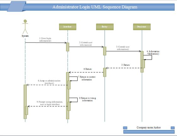 UML Sequence Diagram UML Diagram Pinterest Sequence diagram - use case diagram template UML Sequence Diagram UML Diagram Pinterest Sequence diagram - use case diagram template