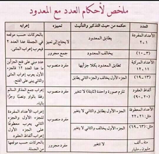 عدد والمعدود Tajweed Quran Arabic Language Language