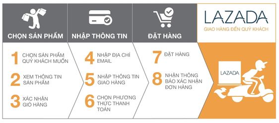 Quy trình mua hàng trên Lazada