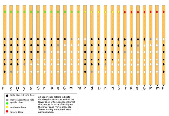 Indian Bansuri flute fingering chart Floot Loops! Pinterest - flute fingering chart Indian Bansuri flute fingering chart Floot Loops! Pinterest - flute fingering chart
