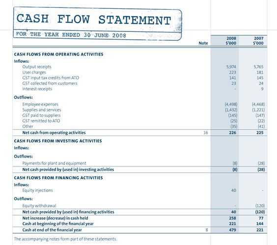 Components of the Cash Flow Statement and Example Document - example method statements Components of the Cash Flow Statement and Example Document - example method statements