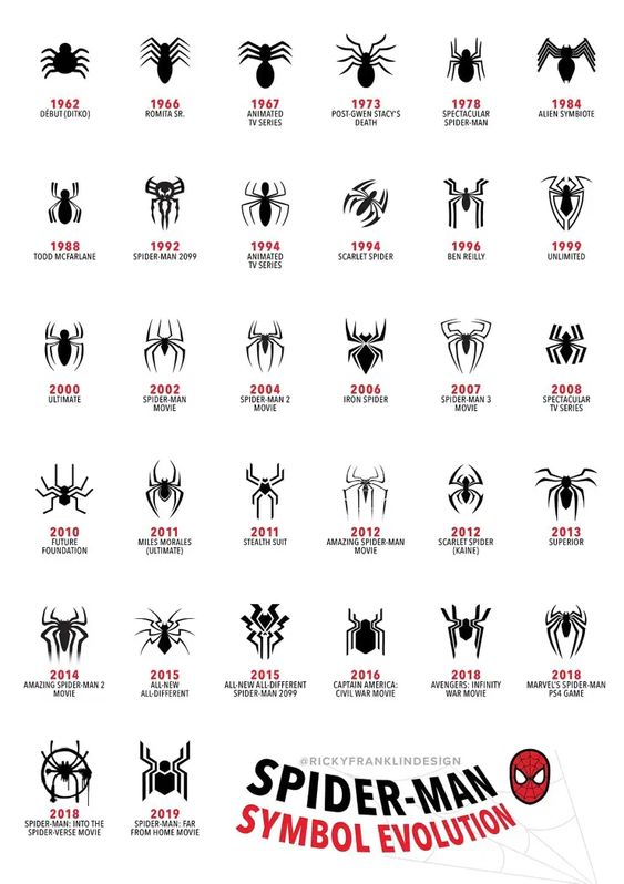Spider-Man Symbol Evolution 1962 - 2019 Designed by @RickyFranklinDesign