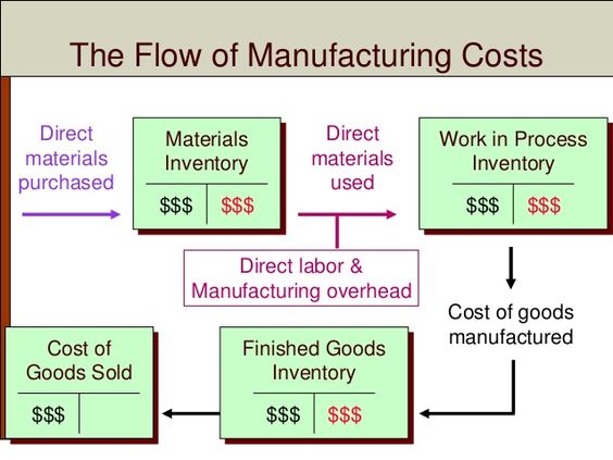 simple manufacturing cost accounting - Google Search Business - manufacturing cost accountant sample resume simple manufacturing cost accounting - Google Search Business - manufacturing cost accountant sample resume