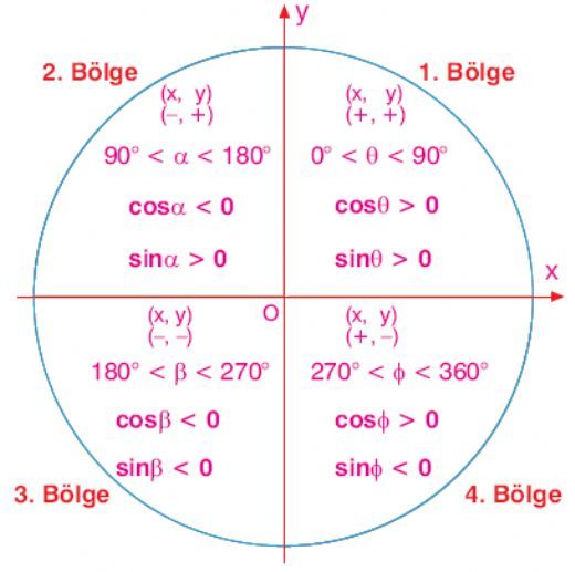 Birim Trigonometrik Cember Matematik Mizah