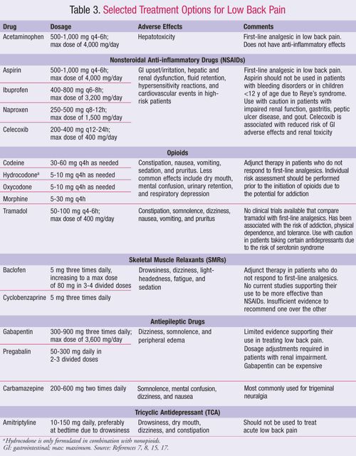 Pain med chart Back pain relief Pinterest Chart, Medical and - drug classification chart Pain med chart Back pain relief Pinterest Chart, Medical and - drug classification chart