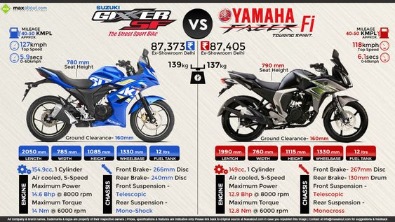 Suzuki Gixxer SF Double Disc vs. Yamaha Fazer V2.0 Fi