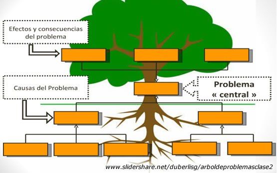 árbol De Problemas Arbol De Problemas Arbol De Objetivos Plantillas De árboles